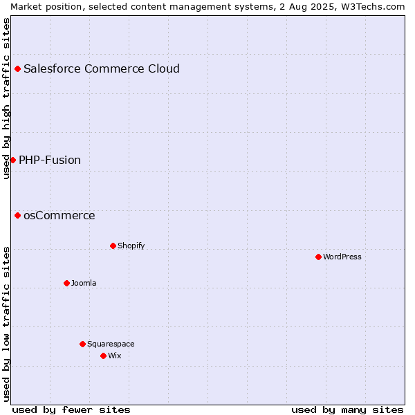 Market position of osCommerce vs. Salesforce Commerce Cloud vs. PHP-Fusion