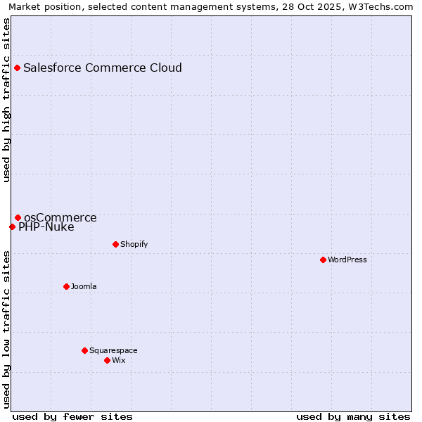 Market position of osCommerce vs. Salesforce Commerce Cloud vs. PHP-Nuke