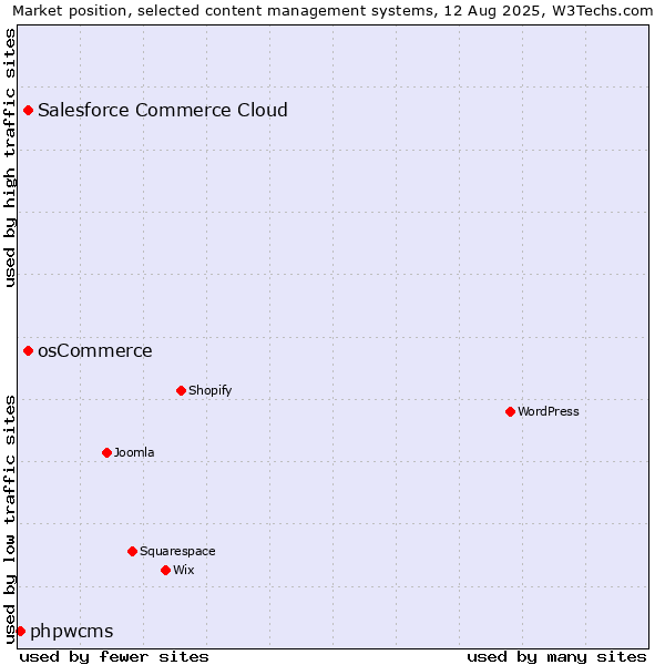 Market position of osCommerce vs. Salesforce Commerce Cloud vs. phpwcms