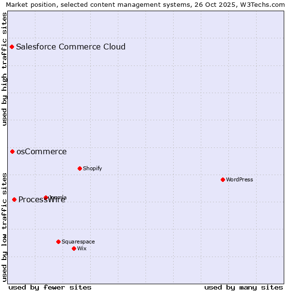 Market position of ProcessWire vs. osCommerce vs. Salesforce Commerce Cloud