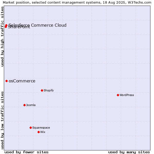 Market position of osCommerce vs. Salesforce Commerce Cloud vs. SharePoint