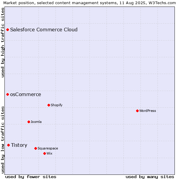 Market position of Tistory vs. osCommerce vs. Salesforce Commerce Cloud