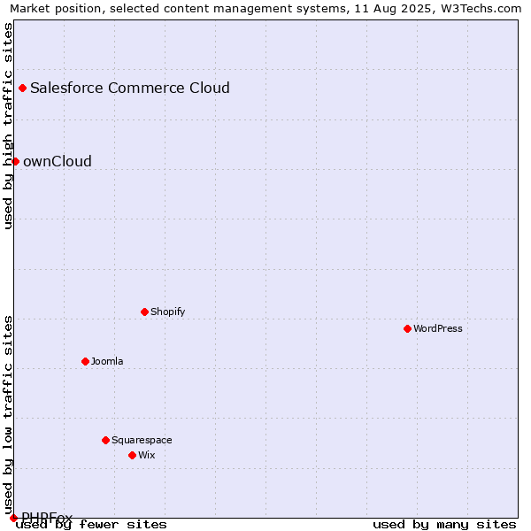 Market position of Salesforce Commerce Cloud vs. ownCloud vs. PHPFox