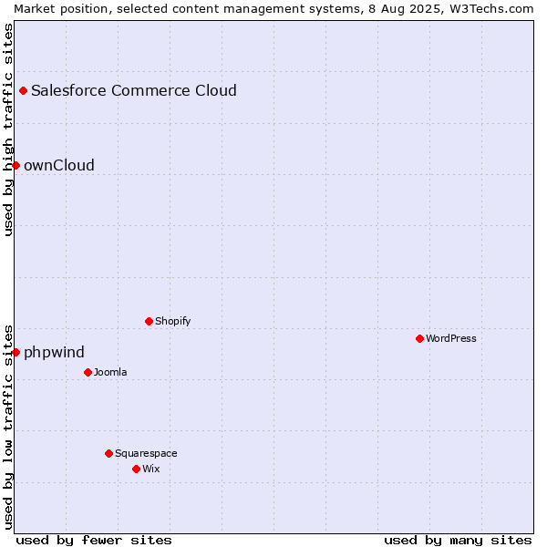 Market position of Salesforce Commerce Cloud vs. ownCloud vs. phpwind