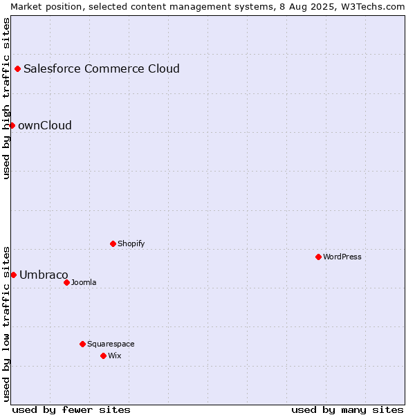 Market position of Salesforce Commerce Cloud vs. Umbraco vs. ownCloud