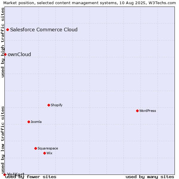 Market position of Salesforce Commerce Cloud vs. ownCloud vs. Yo!Kart