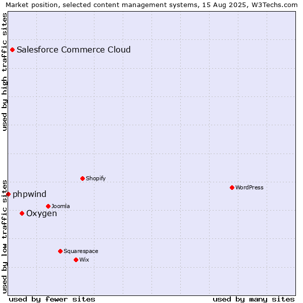 Market position of Oxygen vs. Salesforce Commerce Cloud vs. phpwind