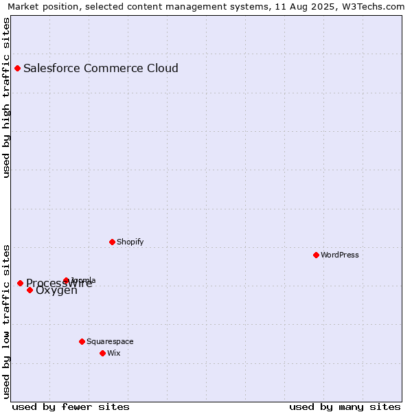 Market position of Oxygen vs. ProcessWire vs. Salesforce Commerce Cloud