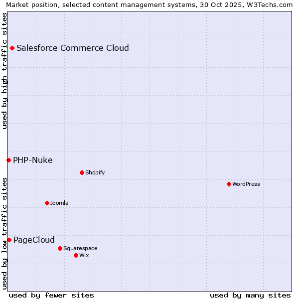 Market position of Salesforce Commerce Cloud vs. PageCloud vs. PHP-Nuke