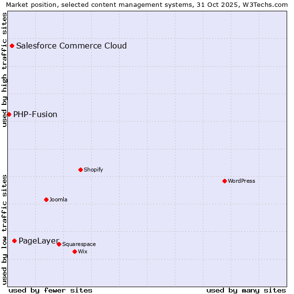 Market position of PageLayer vs. Salesforce Commerce Cloud vs. PHP-Fusion