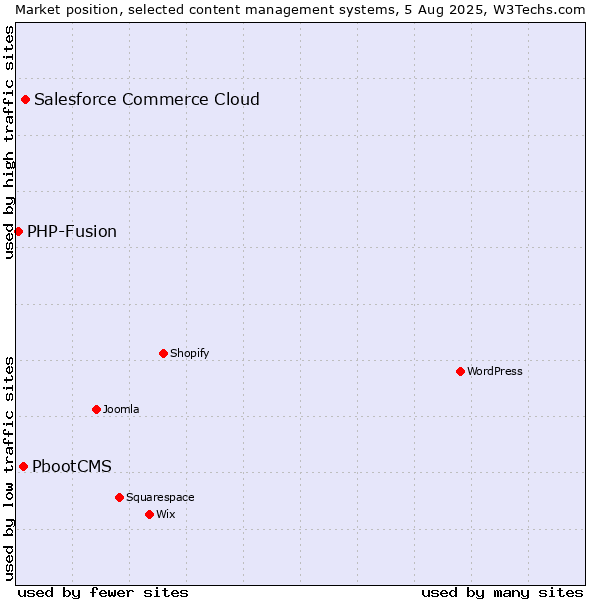Market position of Salesforce Commerce Cloud vs. PbootCMS vs. PHP-Fusion