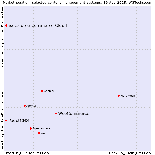 Market position of WooCommerce vs. Salesforce Commerce Cloud vs. PbootCMS