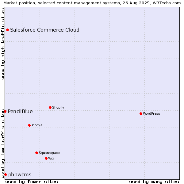 Market position of Salesforce Commerce Cloud vs. phpwcms vs. PencilBlue