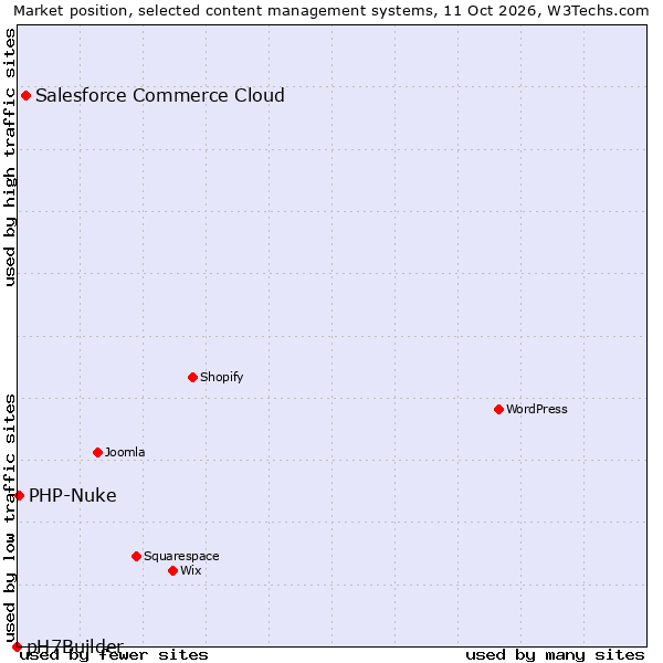 Market position of Salesforce Commerce Cloud vs. PHP-Nuke vs. pH7Builder
