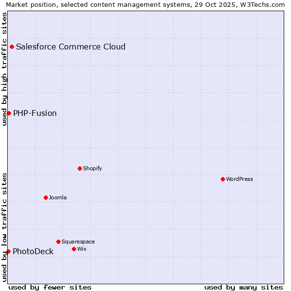 Market position of Salesforce Commerce Cloud vs. PHP-Fusion vs. PhotoDeck