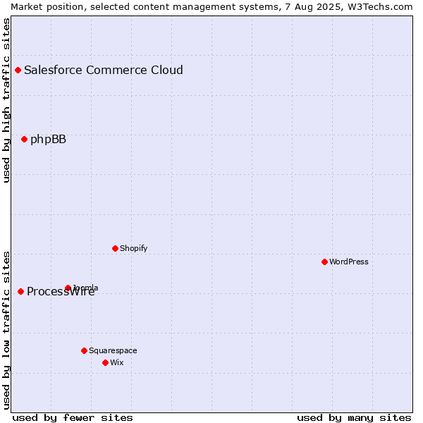 Market position of phpBB vs. ProcessWire vs. Salesforce Commerce Cloud