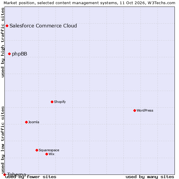 Market position of phpBB vs. Salesforce Commerce Cloud vs. Taberna