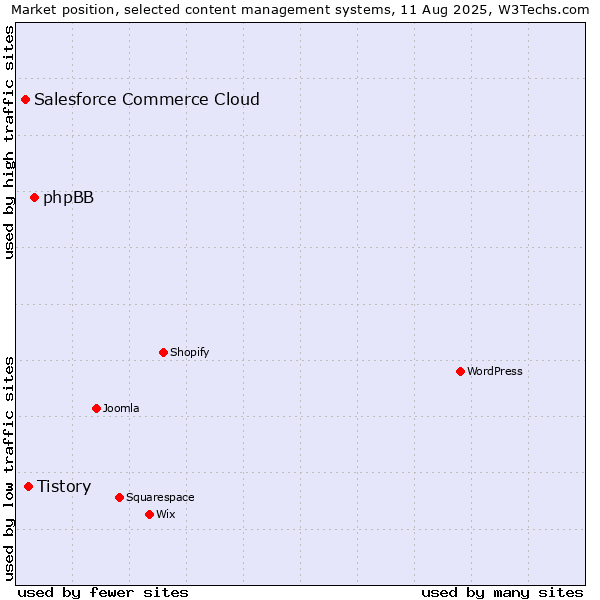 Market position of phpBB vs. Tistory vs. Salesforce Commerce Cloud