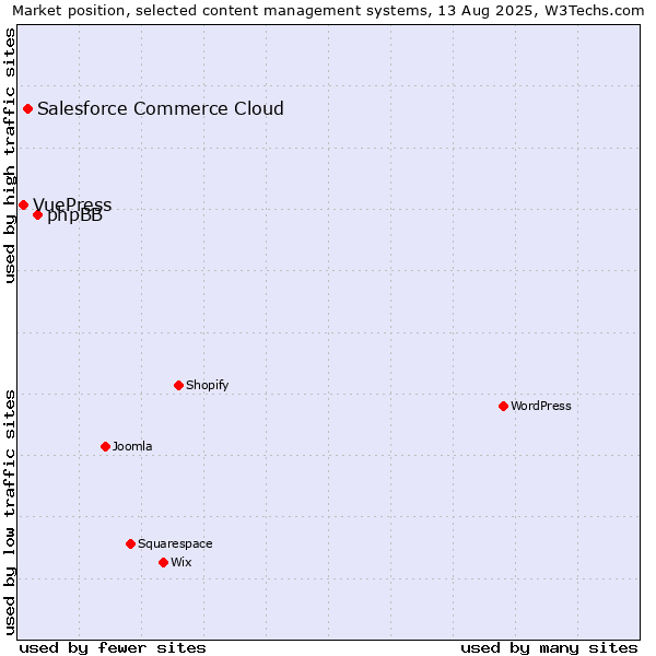 Market position of phpBB vs. Salesforce Commerce Cloud vs. VuePress