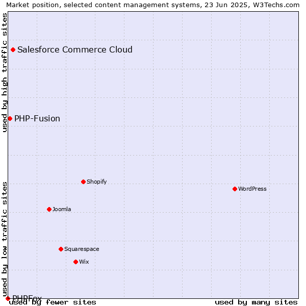 Market position of Salesforce Commerce Cloud vs. PHP-Fusion vs. PHPFox