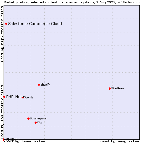 Market position of Salesforce Commerce Cloud vs. PHP-Nuke vs. PHPFox