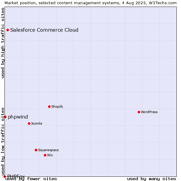 Market position of Salesforce Commerce Cloud vs. phpwind vs. PHPFox
