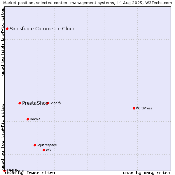Market position of PrestaShop vs. Salesforce Commerce Cloud vs. PHPFox