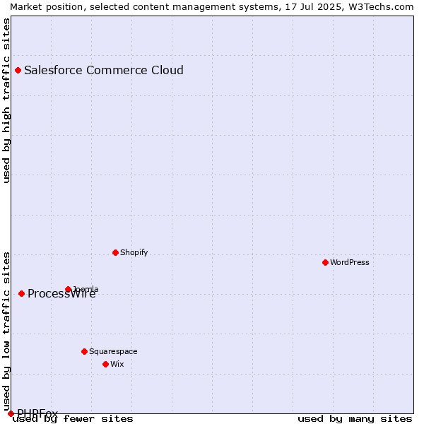 Market position of ProcessWire vs. Salesforce Commerce Cloud vs. PHPFox