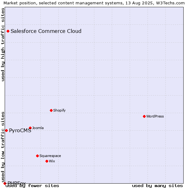 Market position of Salesforce Commerce Cloud vs. PyroCMS vs. PHPFox