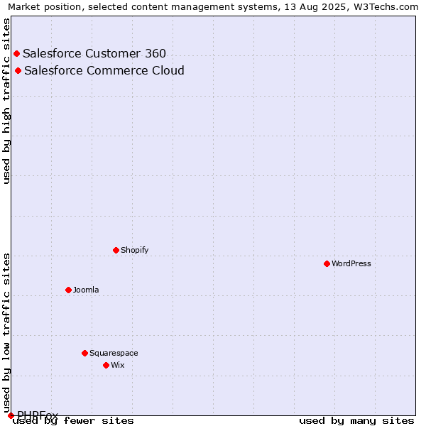 Market position of Salesforce Commerce Cloud vs. Salesforce Customer 360 vs. PHPFox
