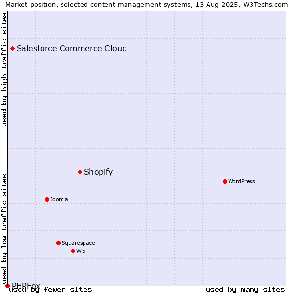 Market position of Shopify vs. Salesforce Commerce Cloud vs. PHPFox