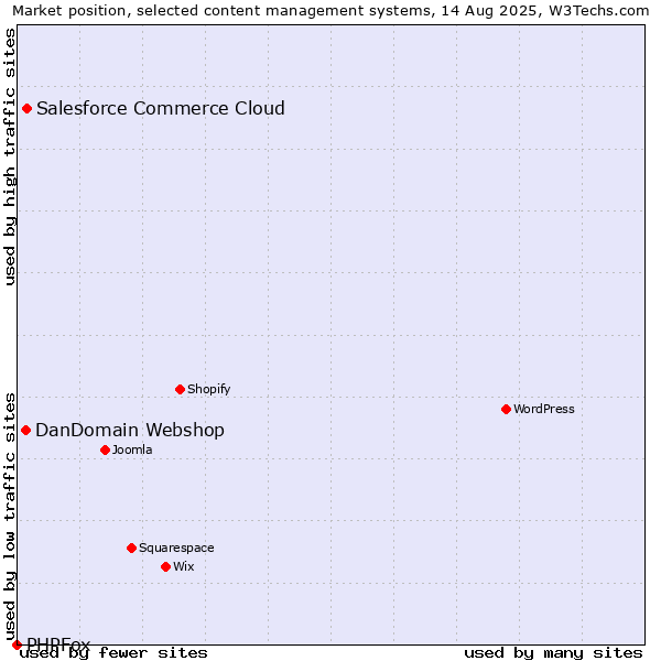 Market position of Salesforce Commerce Cloud vs. DanDomain Webshop vs. PHPFox