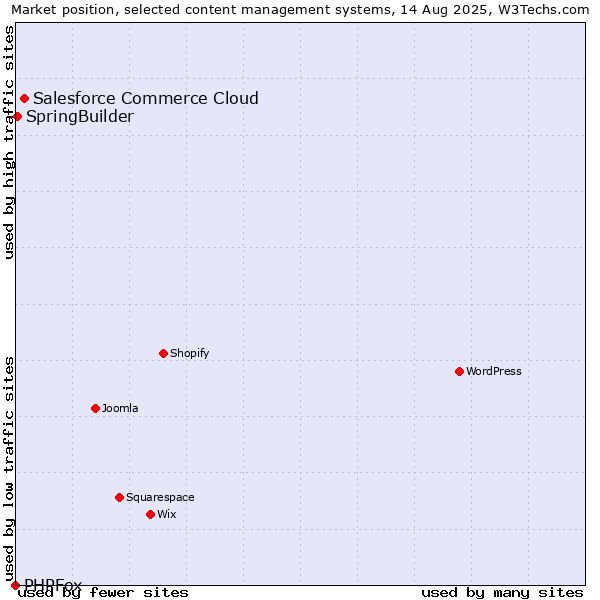 Market position of Salesforce Commerce Cloud vs. SpringBuilder vs. PHPFox