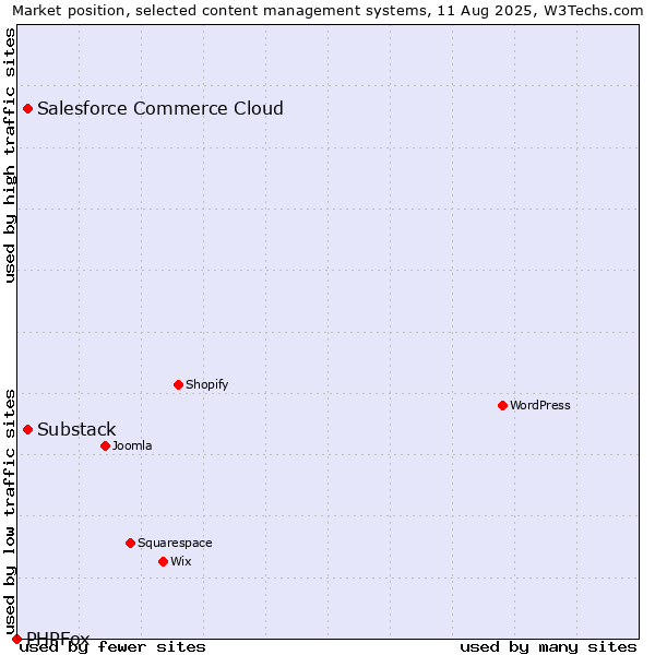 Market position of Substack vs. Salesforce Commerce Cloud vs. PHPFox