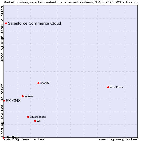 Market position of Salesforce Commerce Cloud vs. SX CMS vs. PHPFox