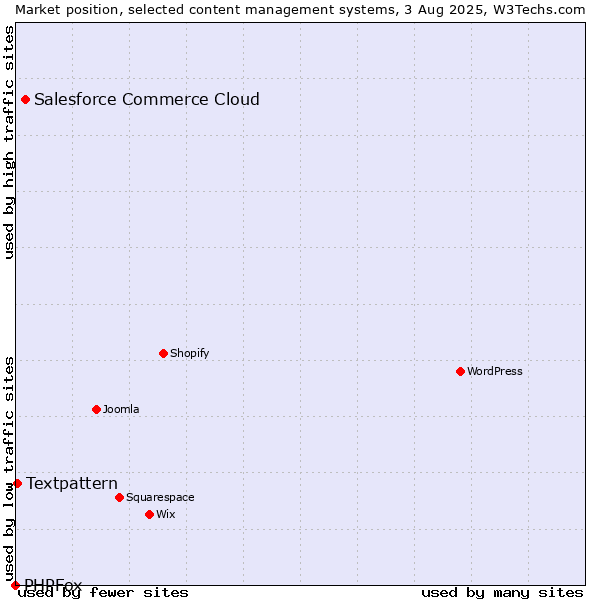 Market position of Salesforce Commerce Cloud vs. Textpattern vs. PHPFox