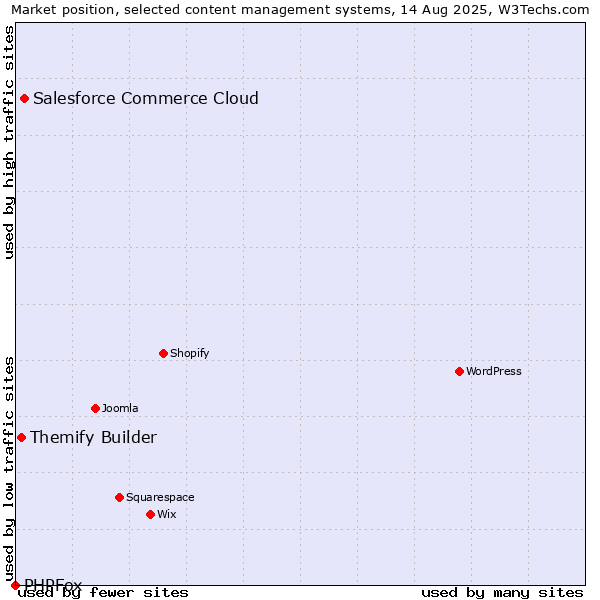 Market position of Salesforce Commerce Cloud vs. Themify Builder vs. PHPFox