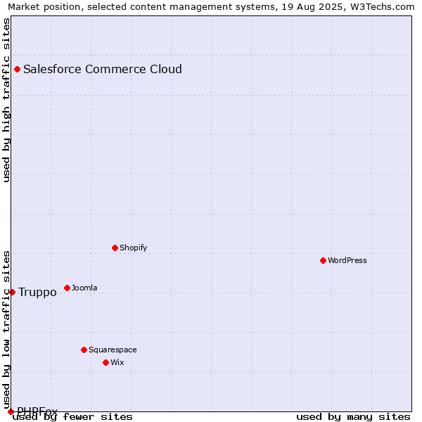 Market position of Salesforce Commerce Cloud vs. Truppo vs. PHPFox