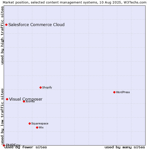 Market position of Visual Composer vs. Salesforce Commerce Cloud vs. PHPFox