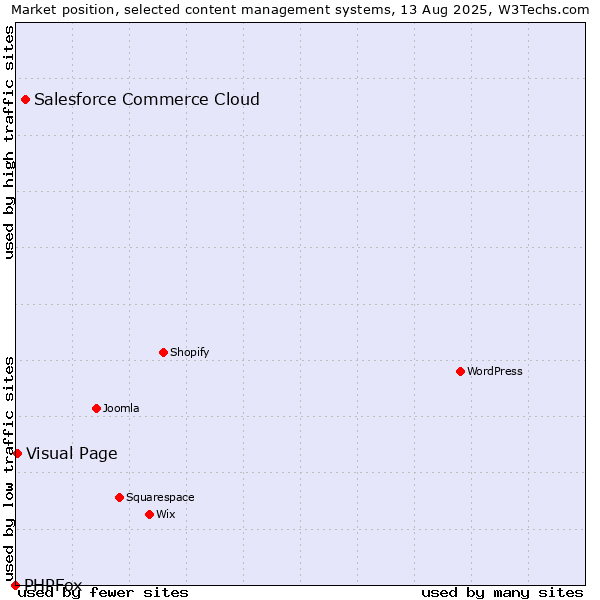 Market position of Salesforce Commerce Cloud vs. Visual Page vs. PHPFox