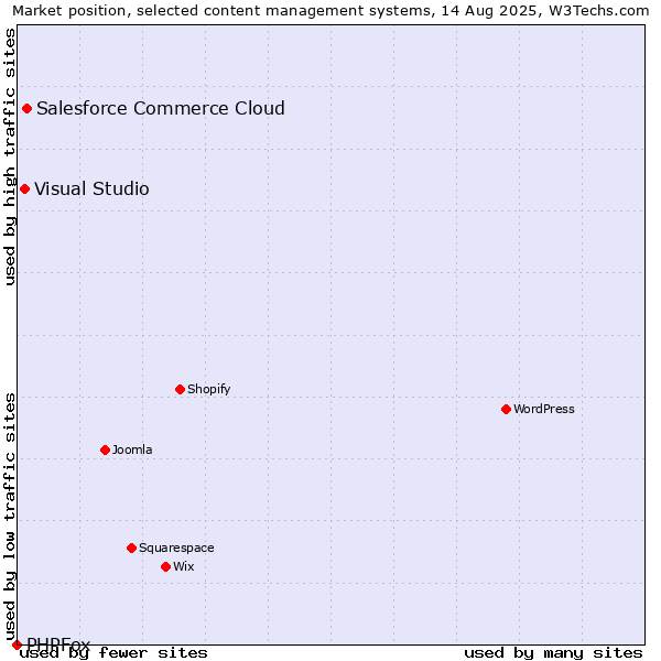 Market position of Salesforce Commerce Cloud vs. Visual Studio vs. PHPFox