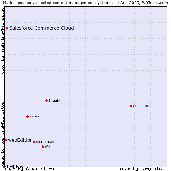 Market position of Salesforce Commerce Cloud vs. webEdition vs. PHPFox