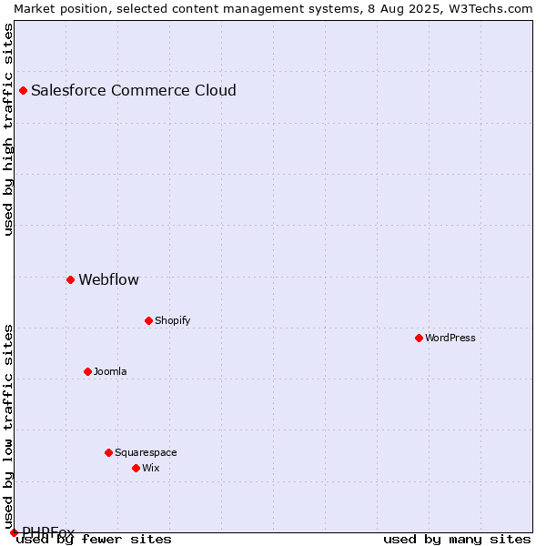 Market position of Webflow vs. Salesforce Commerce Cloud vs. PHPFox
