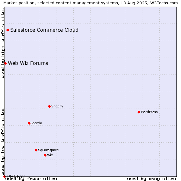 Market position of Salesforce Commerce Cloud vs. Web Wiz Forums vs. PHPFox