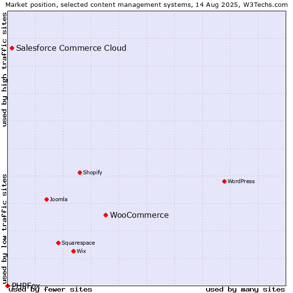 Market position of WooCommerce vs. Salesforce Commerce Cloud vs. PHPFox