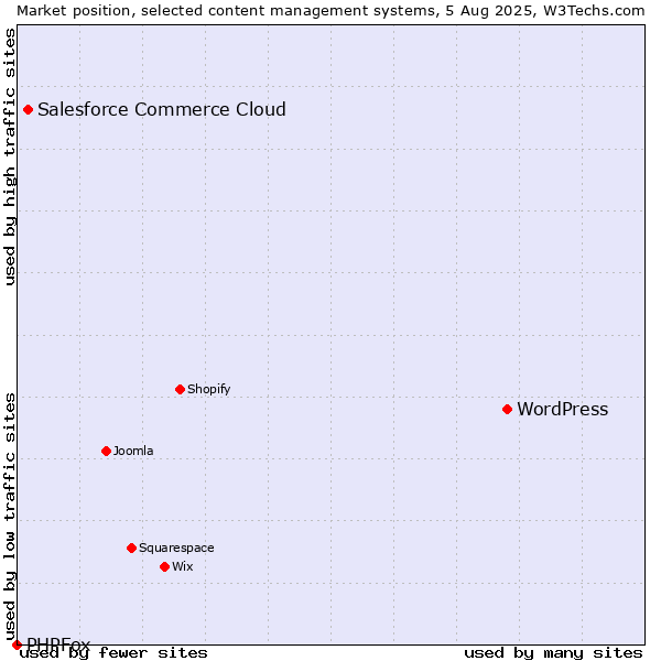 Market position of WordPress vs. Salesforce Commerce Cloud vs. PHPFox