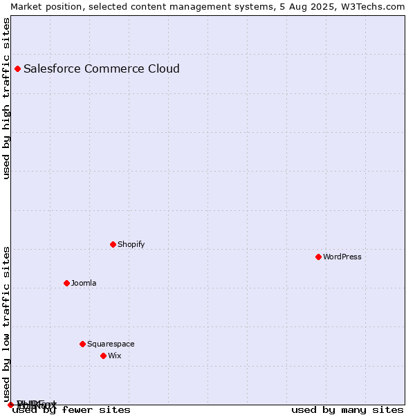 Market position of Salesforce Commerce Cloud vs. PHPFox vs. Yo!Kart