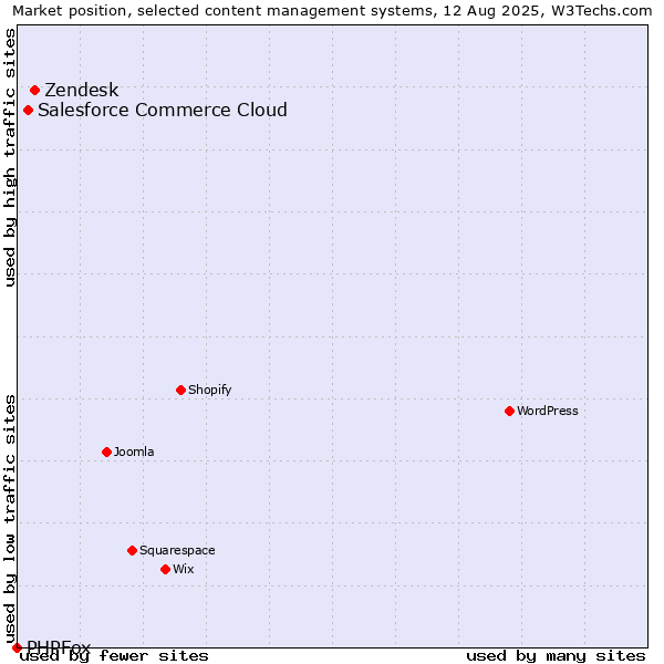 Market position of Zendesk vs. Salesforce Commerce Cloud vs. PHPFox