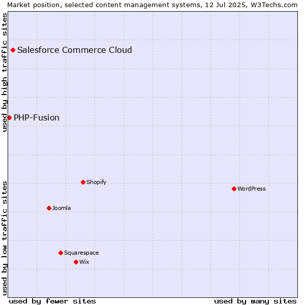 Market position of Salesforce Commerce Cloud vs. PHP-Fusion