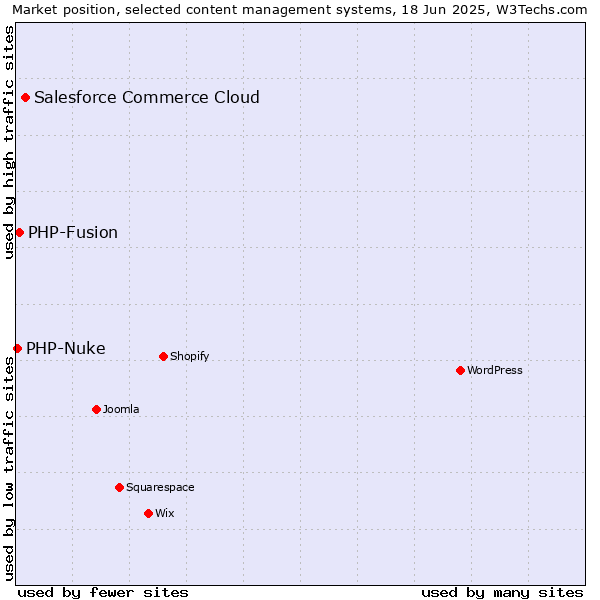 Market position of Salesforce Commerce Cloud vs. PHP-Fusion vs. PHP-Nuke